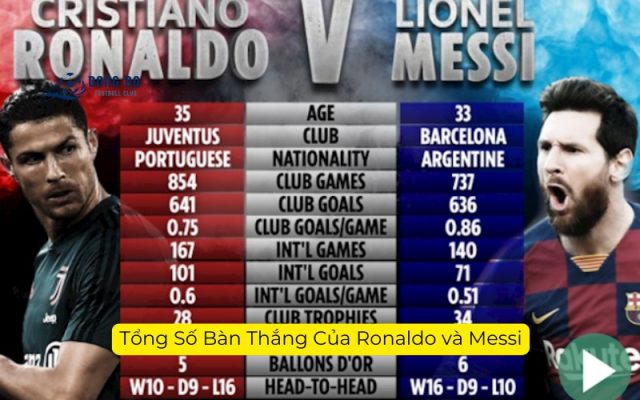 Tổng Số Bàn Thắng Của Ronaldo và Messi
